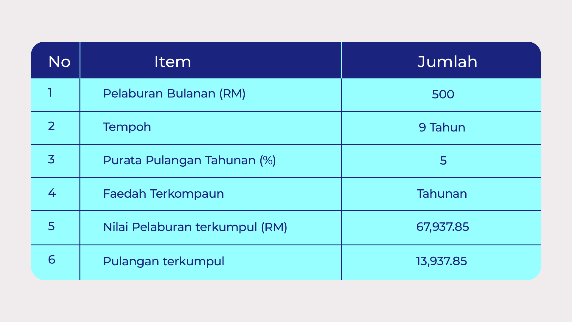 Table showing projected investment values